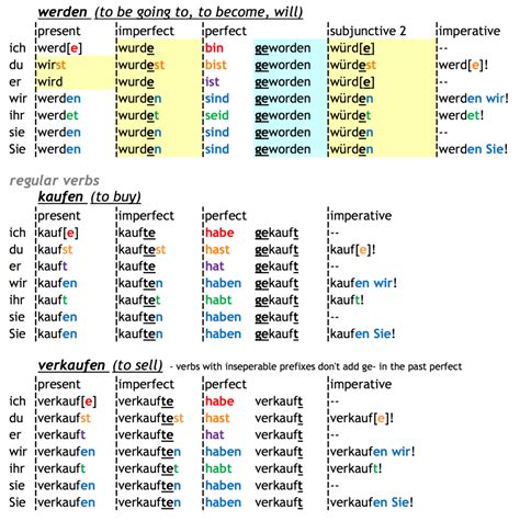 deutsch konjugation|Conjugation of German verbs